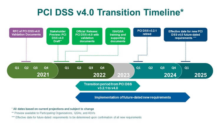 Preparing for PCI DSS V4