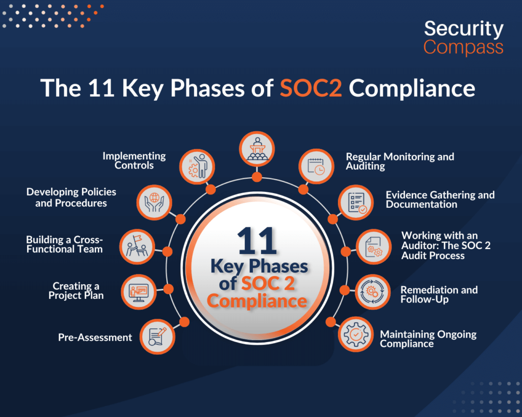 Understanding SOC 2 Compliance