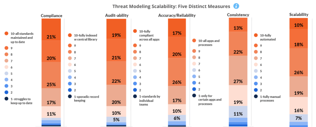 Bar chart showing threat modeling scalability measures: Compliance, Audit-ability, Accuracy/Reliability, Consistency, Scalability. Each measure has detailed breakdowns from 1-10, showing varying levels of compliance and automation.