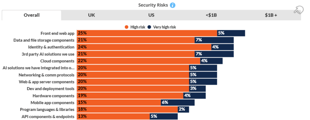 Bar chart showing security risks by geography and revenue. High and very high risks are listed for front-end web app, data/file storage, identity/authentication, AI solutions, cloud components, and more.