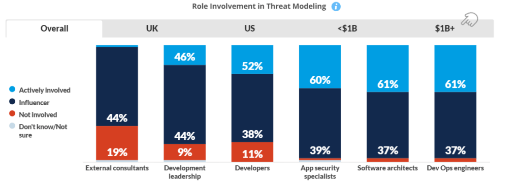 Bar chart showing role involvement in threat modeling by geography and revenue. External consultants: Overall 44%, UK 44%, US 52%. Development leadership: Overall 19%, UK 9%, US 11%. App security specialists and developers vary.