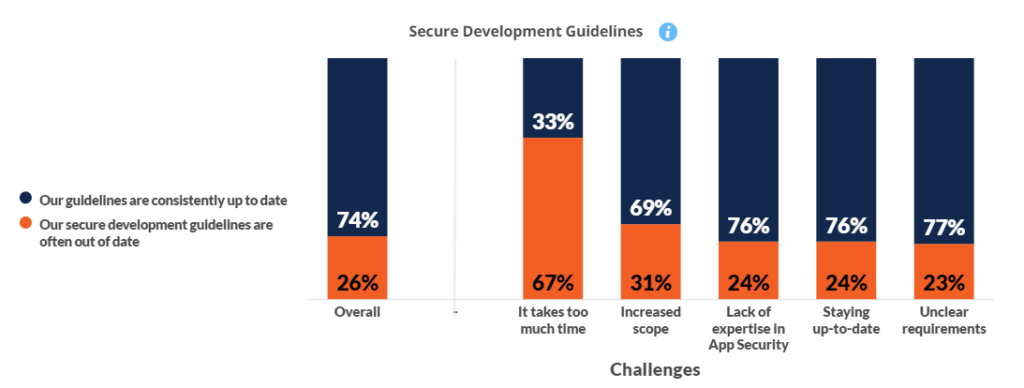 Bar chart displaying secure development guidelines status: 74% up to date, 26% often out of date. Challenges include time, scope, expertise, staying current, and unclear requirements.
