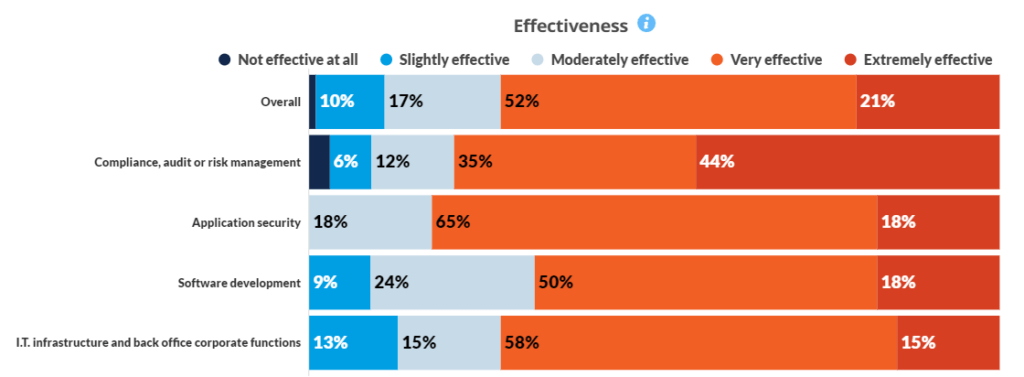 Bar chart showing effectiveness levels across different areas: Overall, compliance/audit/risk management, application security, software development, and I.T. infrastructure functions, ranging from not effective to extremely effective.