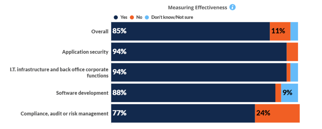 Bar chart indicating effectiveness measurement in different areas: Overall (85%), application security (94%), I.T. infrastructure (94%), software development (88%), and compliance/risk management (77%).