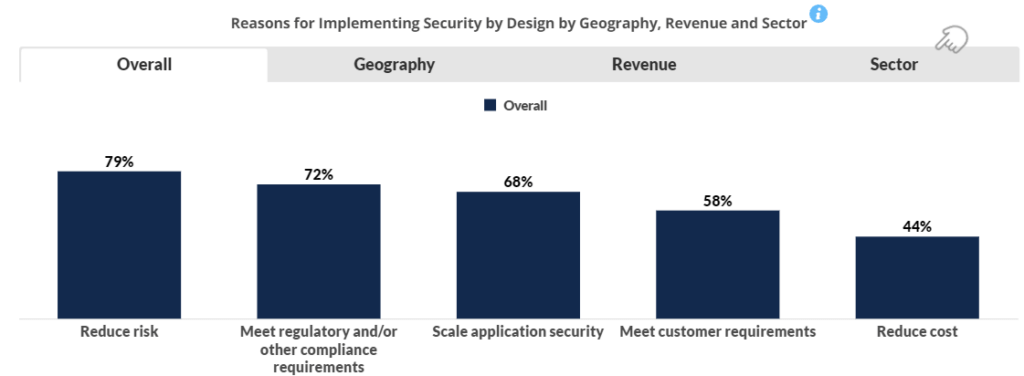 A bar chart that shows the reasons for implementing Security by Design across different categories. Overall, 79% of respondents aim to reduce risk, 72% to meet regulatory/compliance requirements, 68% to scale application security, 58% to meet customer requirements, and 44% to reduce costs.