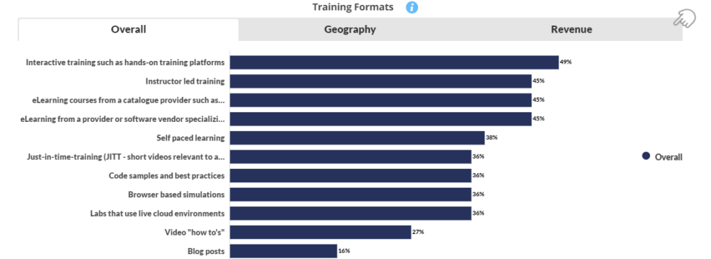 Bar chart listing preferred training formats: Interactive training (49%), instructor-led (45%), eLearning from catalog providers (45%), eLearning from software vendors (45%), self-paced (38%), and others.