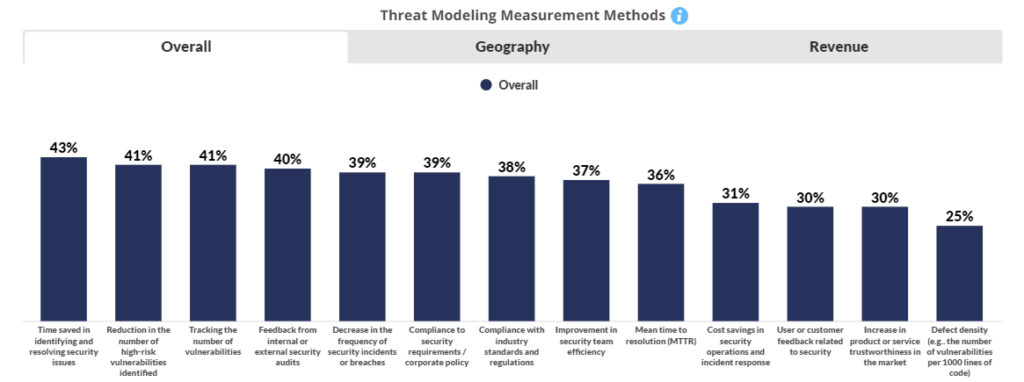 Bar chart depicting methods for measuring threat modeling effectiveness: Time saved in identifying/resolving issues (43%), reduction in high-risk vulnerabilities (41%), tracking vulnerabilities (41%), feedback from audits (40%), and more.