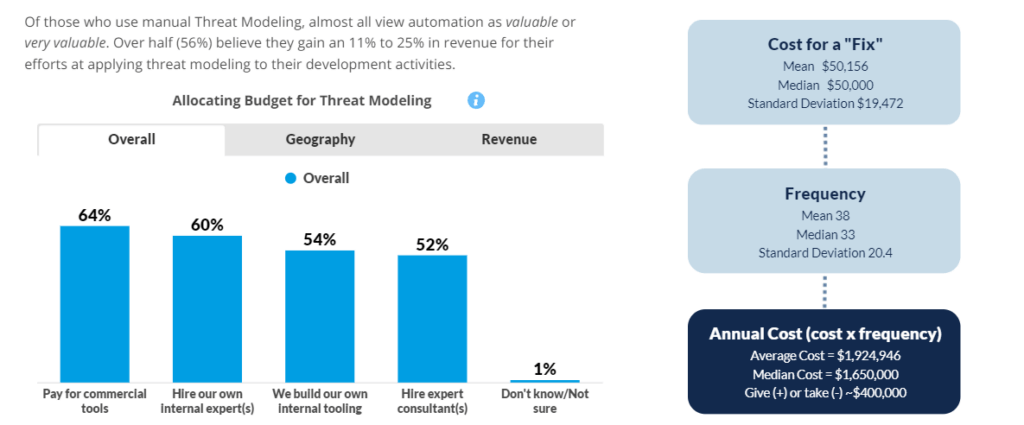 Bar chart showing how organizations allocate budgets for threat modeling: 64% for commercial tools, 60% for internal experts, 54% for internal tooling, 52% for consultants, 1% unsure. Cost details on fixes, frequency, and annual cost included. 