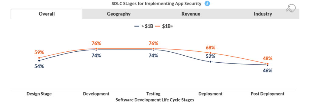 Graph illustrating the Software Development Life Cycle (SDLC) stages for implementing app security by company revenue. The stages include Design, Development, Testing, Deployment, and Post Deployment. For companies with revenue over $1 billion, percentages are shown for each stage, highlighting the importance and focus on security throughout the SDLC.