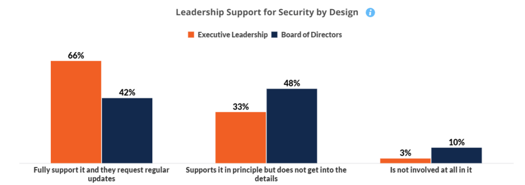 The bar chart visualizes leadership support for Security by Design. It shows that 66% of executive leadership fully support and request regular updates, while 42% of boards of directors do the same. About 33% of executive leadership support it in principle without getting into details, compared to 48% of boards. Only 3% of executive leadership and 10% of boards are not involved at all in security by design.