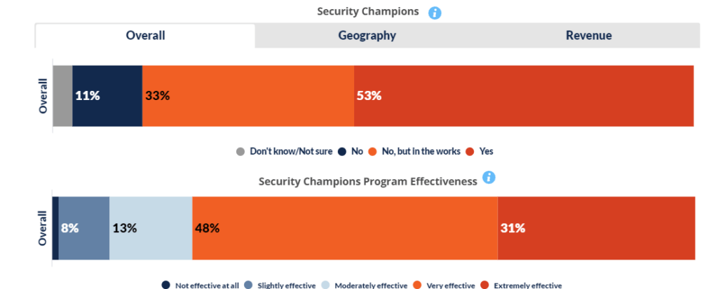 Bar chart showing Security Champions and program effectiveness. Overall: 11% not sure, 33% no, 53% in works, 3% yes. Program effectiveness: 8% not effective, 13% slightly effective, 48% moderately effective, 31% very effective.